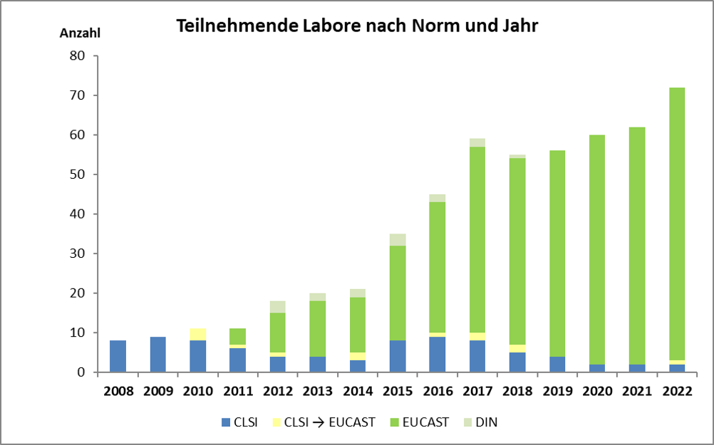 Anzahl Labore nach Jahr und Norm